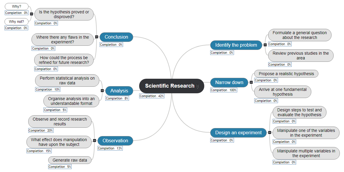 Research Completion Mind Map