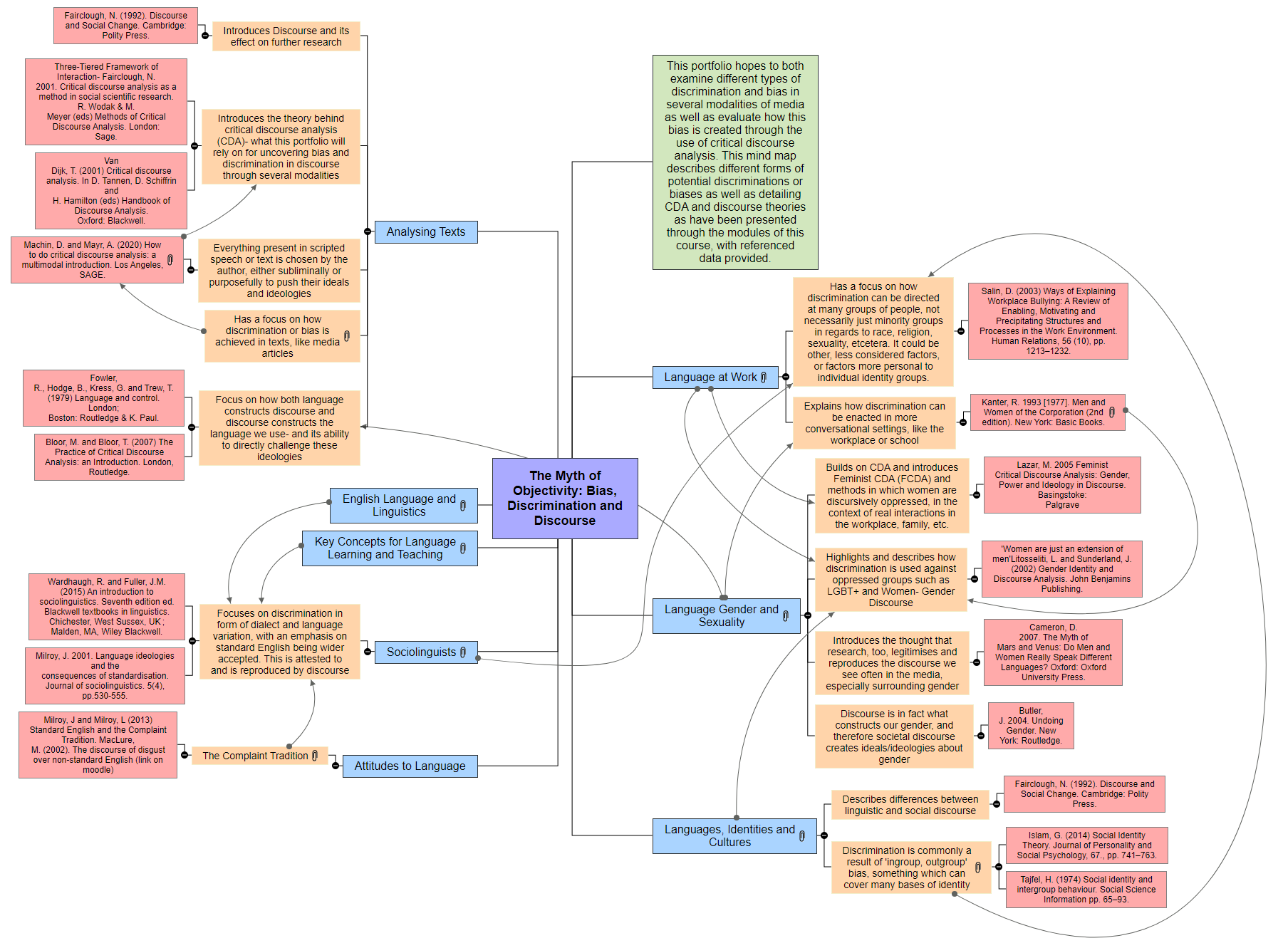 The Myth of Objectivity_ Bias, Discrimination and Discourse Mind Map
