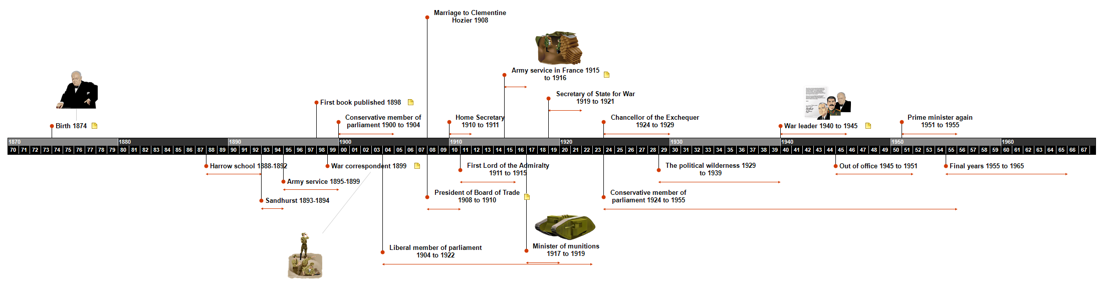 Churchill Timeline