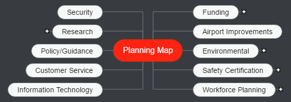 Planning Map Mind Map