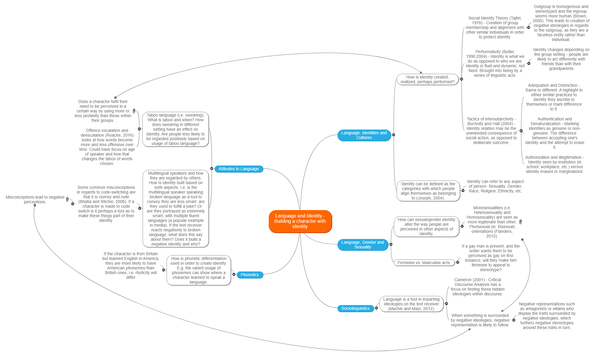 Language and Identity - Building a character with Strong identity1 Mind Map
