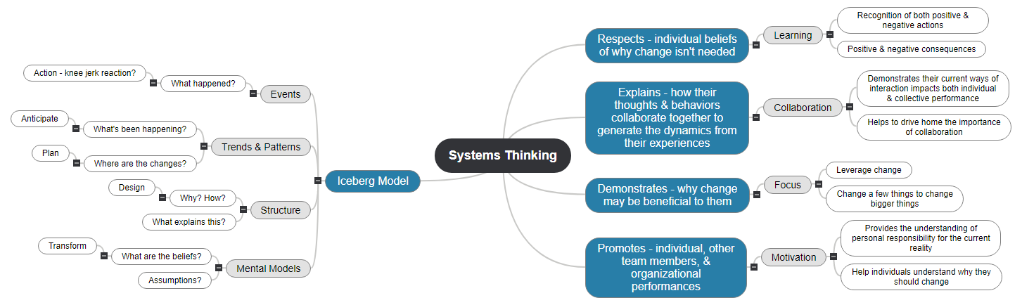 Systems Thinking Mind Map