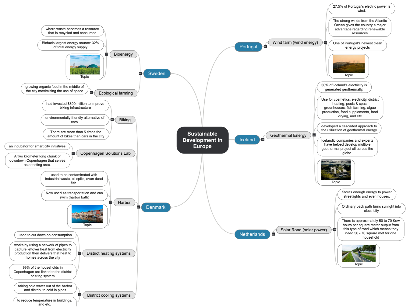 Sustainable Development in Europe Mind Map