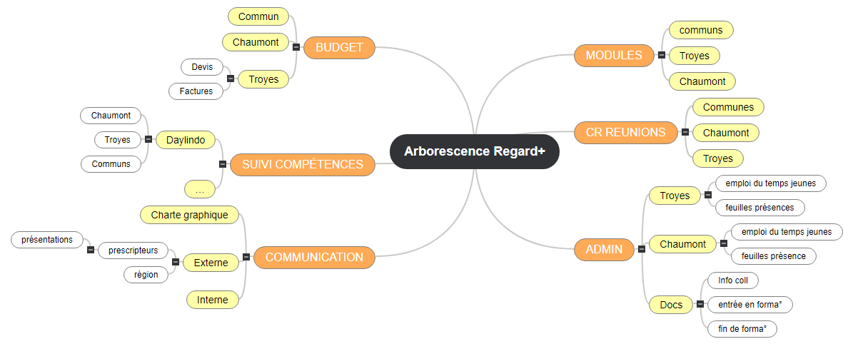 Arborescence Regard+1 Mind Maps