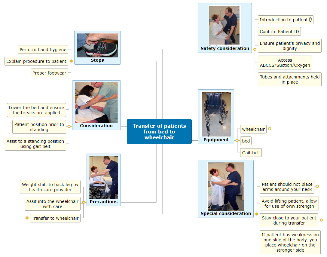 Transfer of patients from bed to wheelchair Mind Map