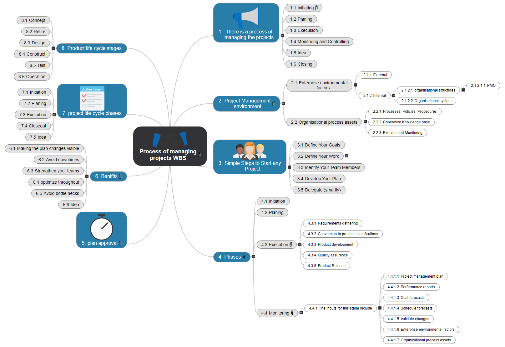 Process of managing projects WBS1 Mind Map