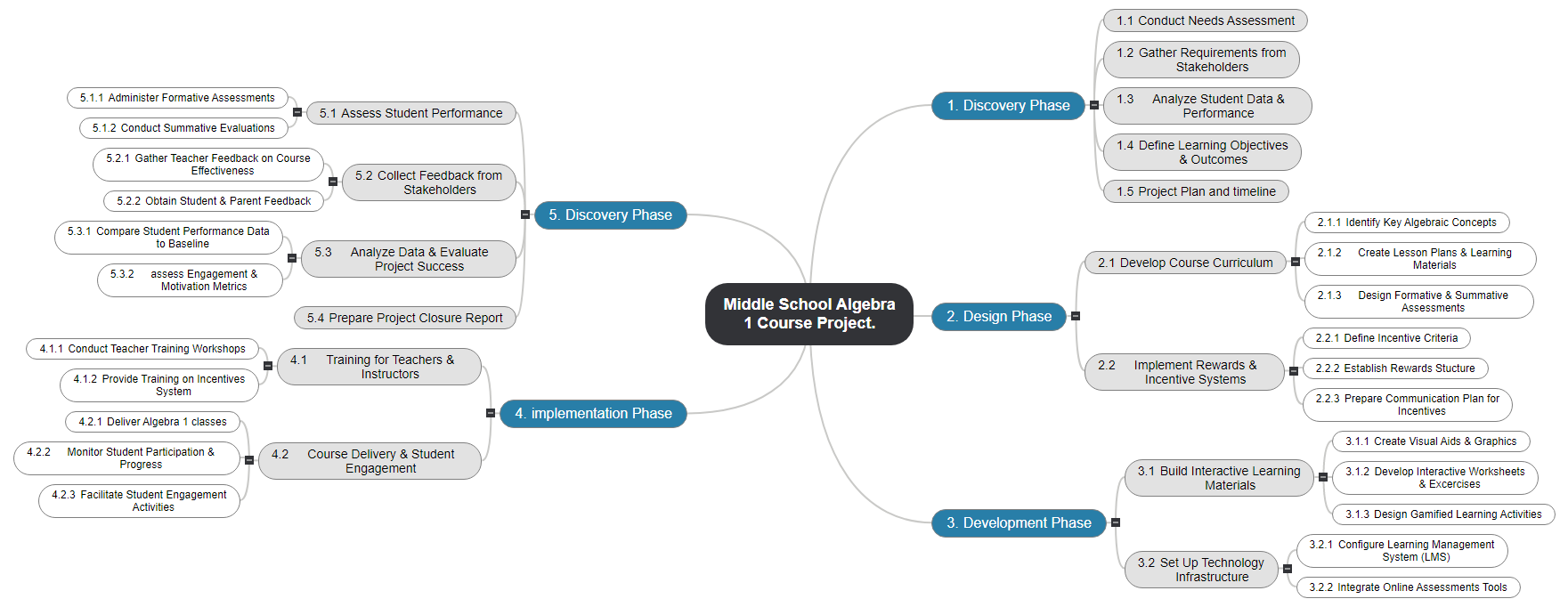 Middle School Algebra 1 Course Project. Mind Map