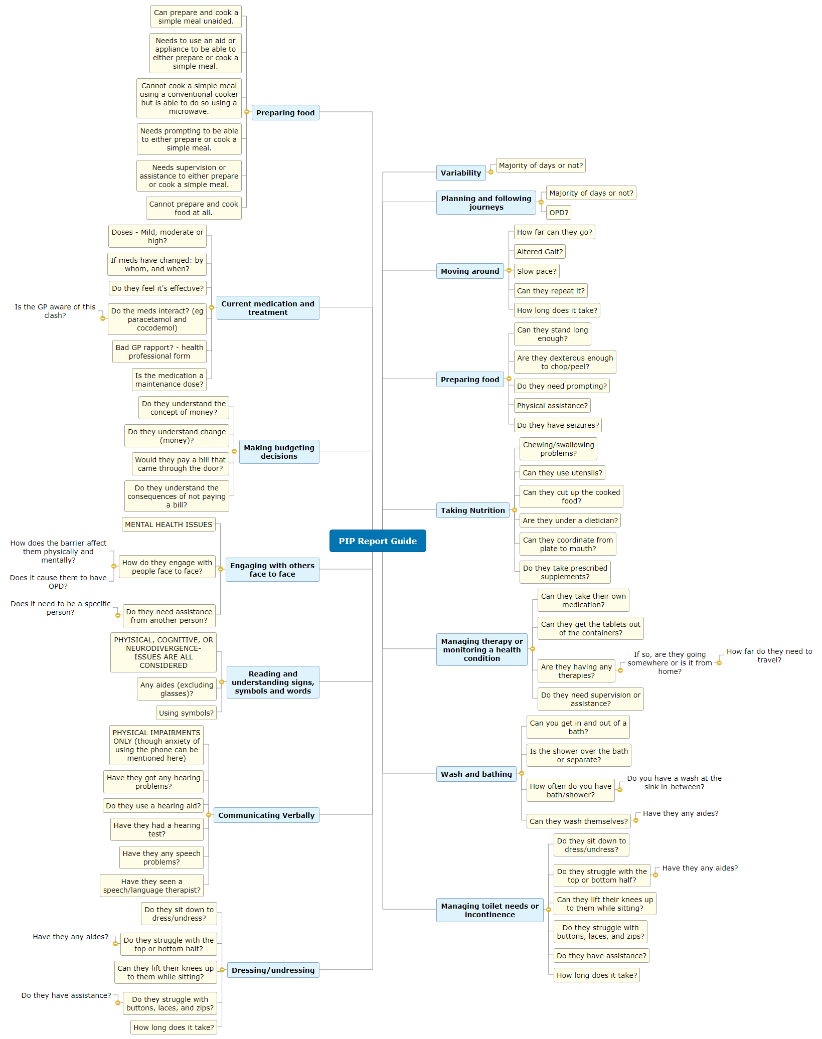 PIP Report Guide image plan Mind Map