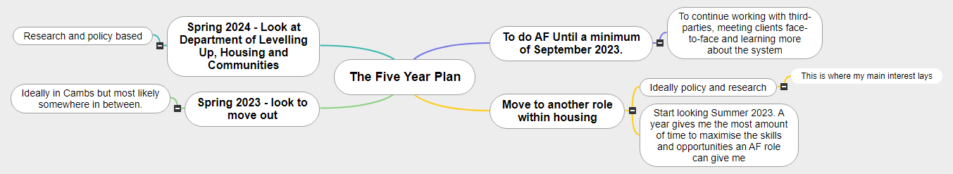 The Five Year Plan1 Mind Map