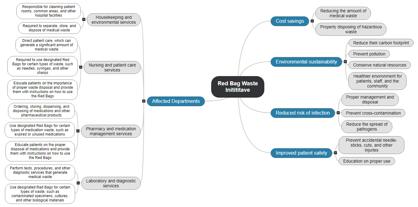 Red Bag Waste Initititave Mind Map