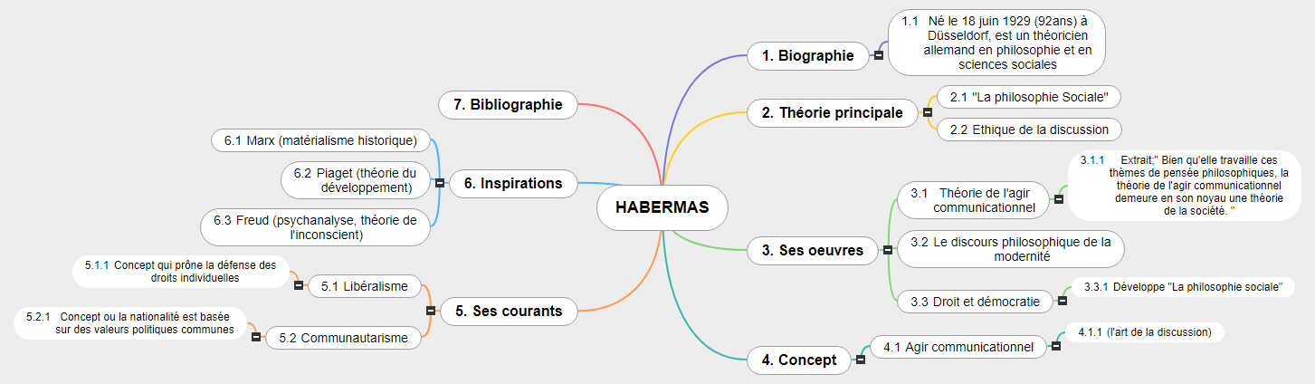 HABERMAS1 Mind Map