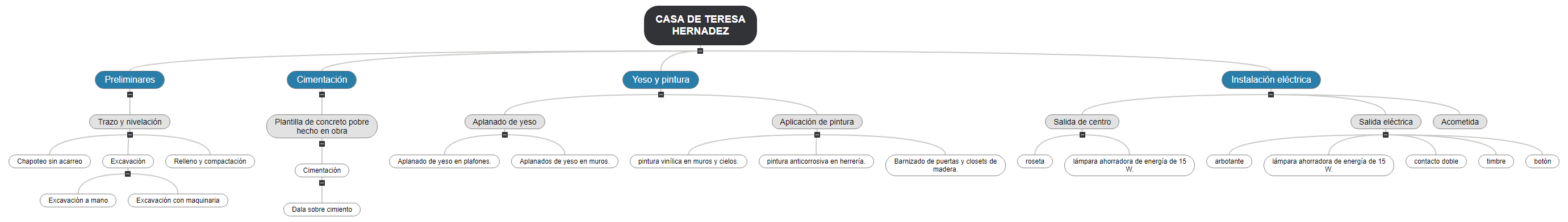 CASA DE TERESA HERNADEZ Mind Map