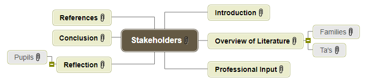 Stakeholders Example (1) Mind Map