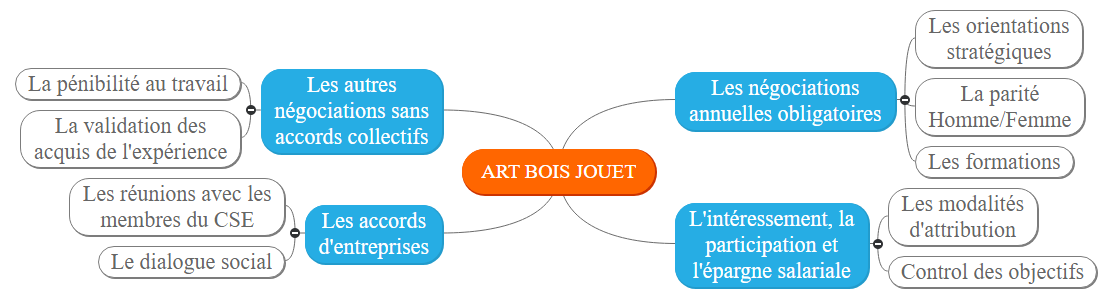 ART BOIS JOUET1 Mind Maps