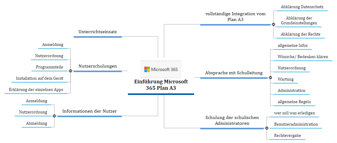 Einführung Microsoft 365 Plan A31 PSP