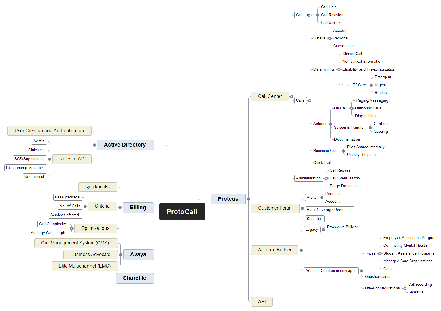 ProtoCall Mind Map