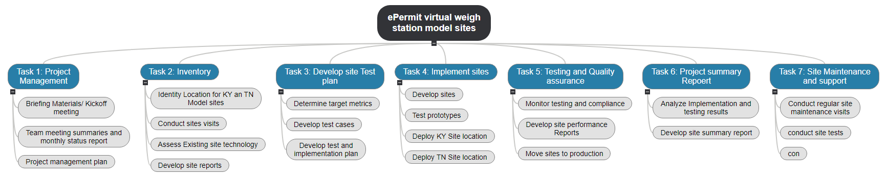 ePermit virtual weigh station model sites1 WBS