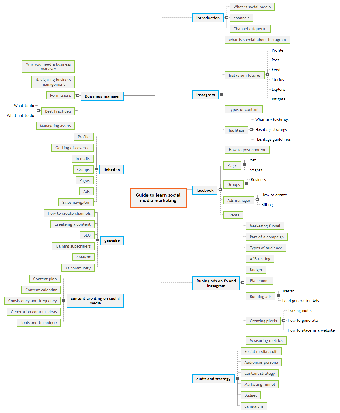 Guide to learn social media marketing1 Mind Map