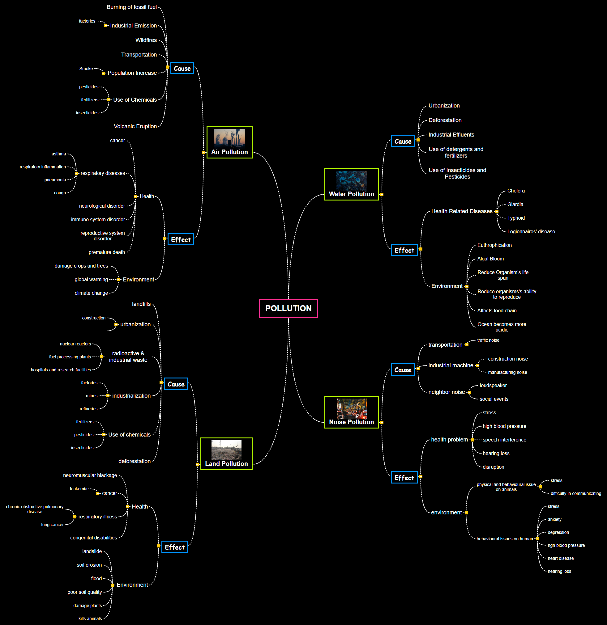 POLLUTION1 Mind Map