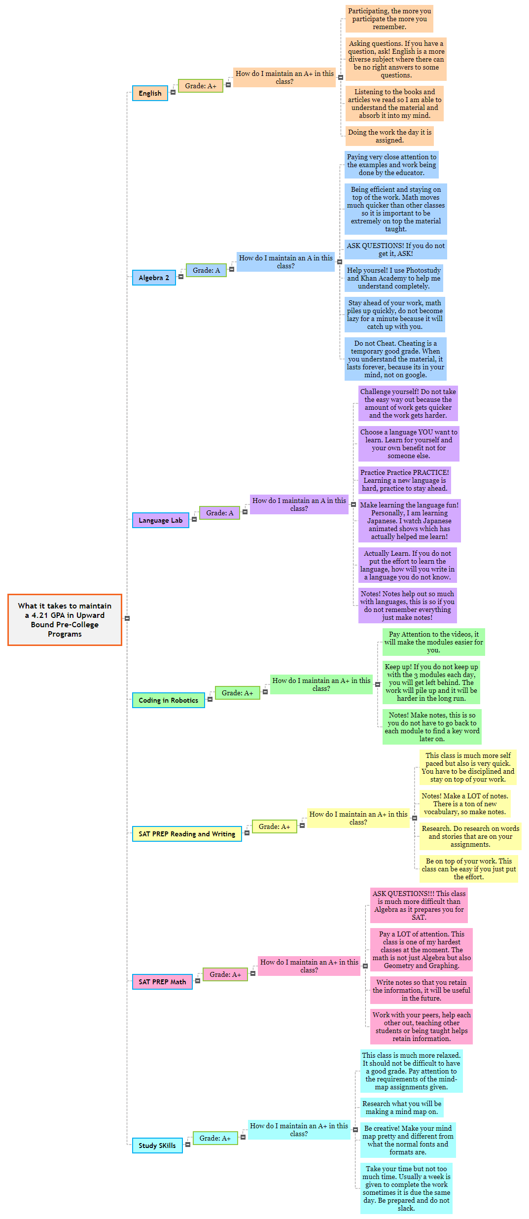What it takes to maintain a 4.21 GPA in Upward Bound Pre-College Programs Mind Map