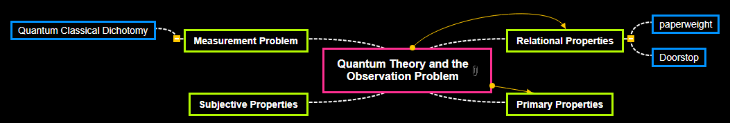 Quantum Theory and the Observation Problem 2 Mind Map