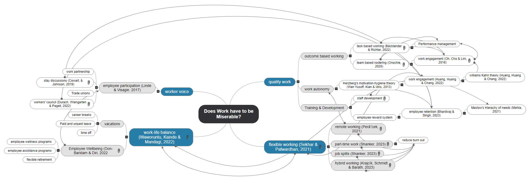 Does Work have to be Miserable_1 Mind Map