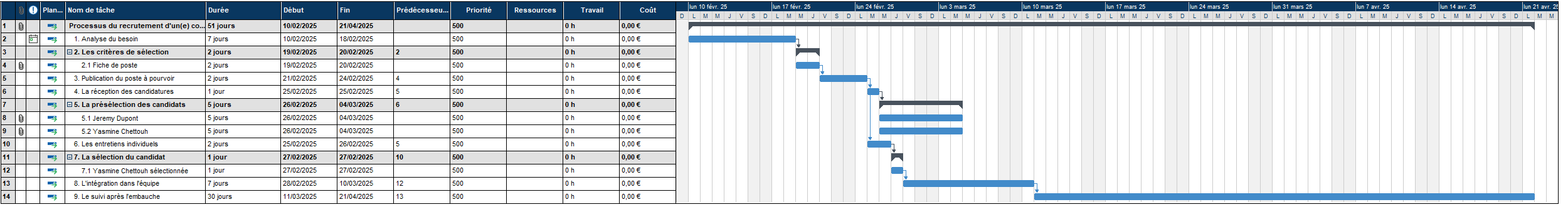 Processus du recrutement d'un(e) comptable Diagrammes de Gantt