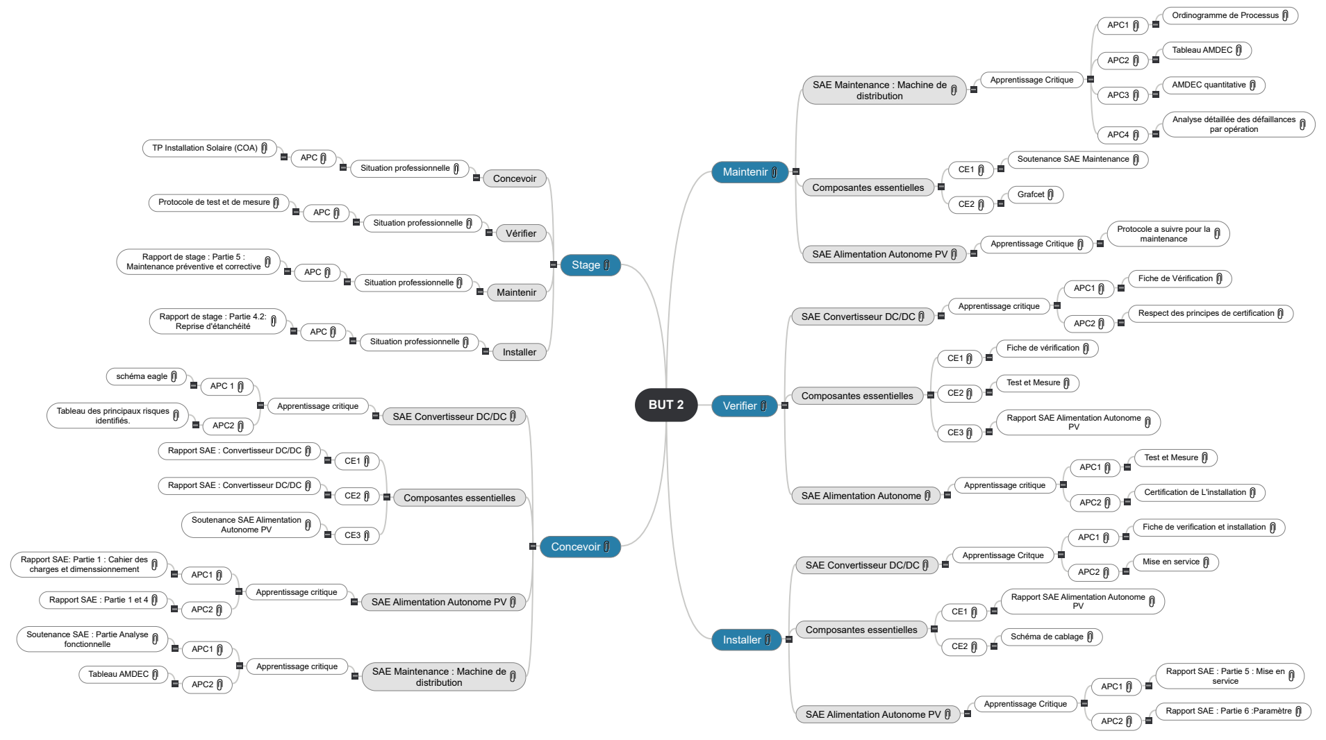 BUT 2 Mind Maps