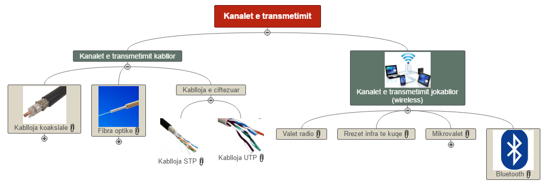 Kanalet e transmetimitX Mind Map