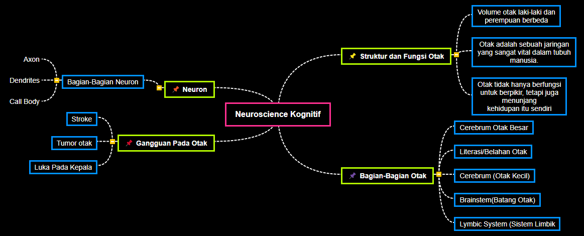 Neuroscience Kognitif1 Mind Map