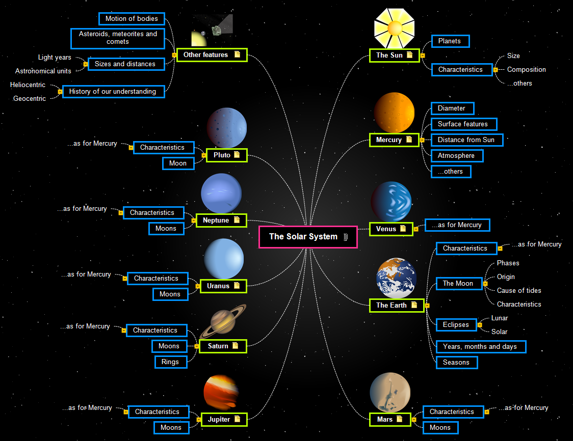 The Solar System Mind Map