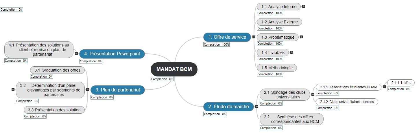 MANDAT BCM Mind Maps