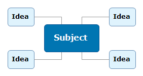 Subject Mind Map