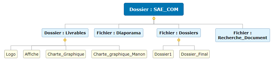 Dossier _ SAE_COM Exercice nommage Mind Maps