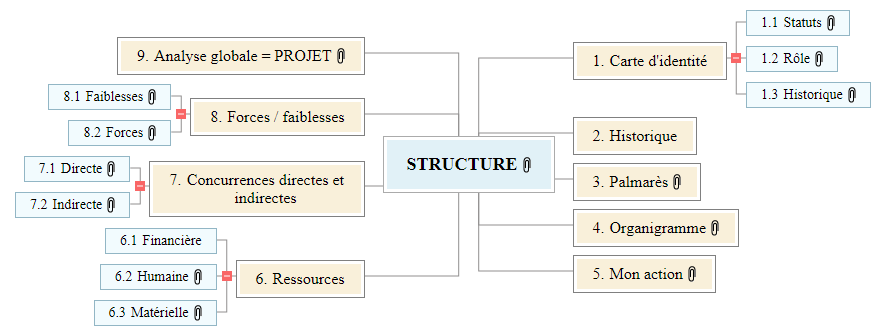 IMSB Base structure Mind Map