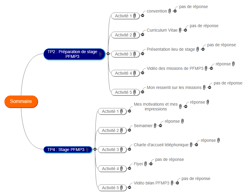 SommaireOP Mind Maps