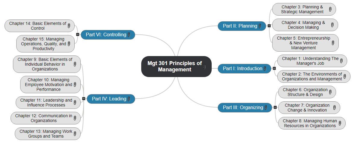 Mgt 301 Principles of Management Mind Map