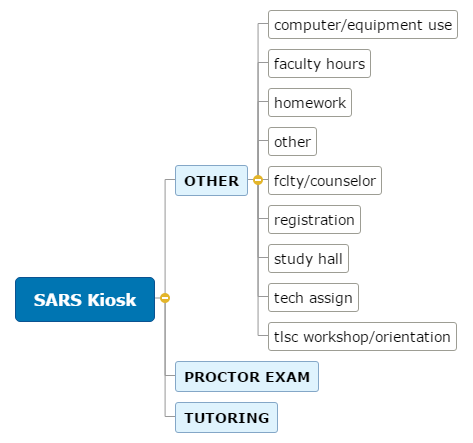 SARS Kiosk Mind Map