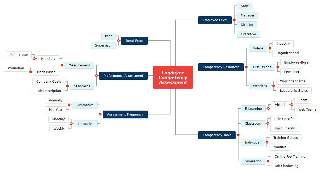 Employee Competency Assessment Mind Map