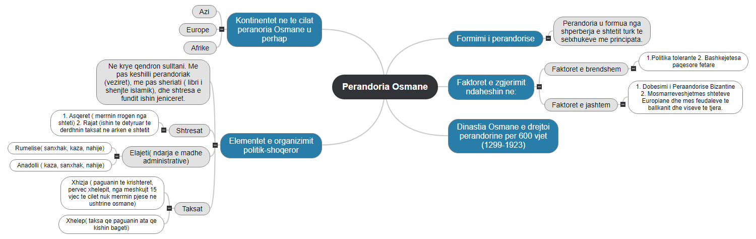 Perandoria Osmane1 Mind Map