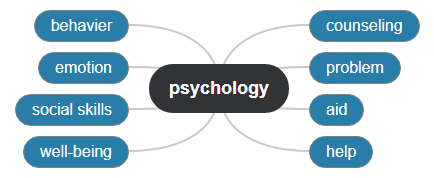 psychology1 Mind Map