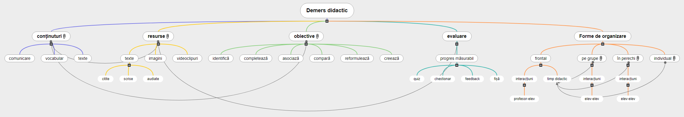 Demers didactic1 Mind Map