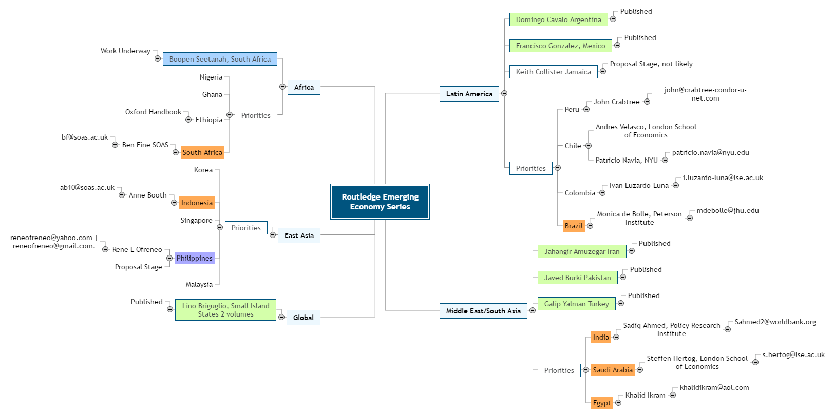 Routledge Emerging Economy Series Mind Map