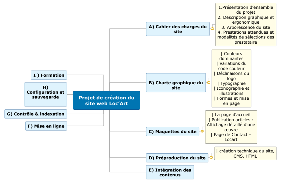 Projet de création du site web Loc’Art - Version final Mind Maps