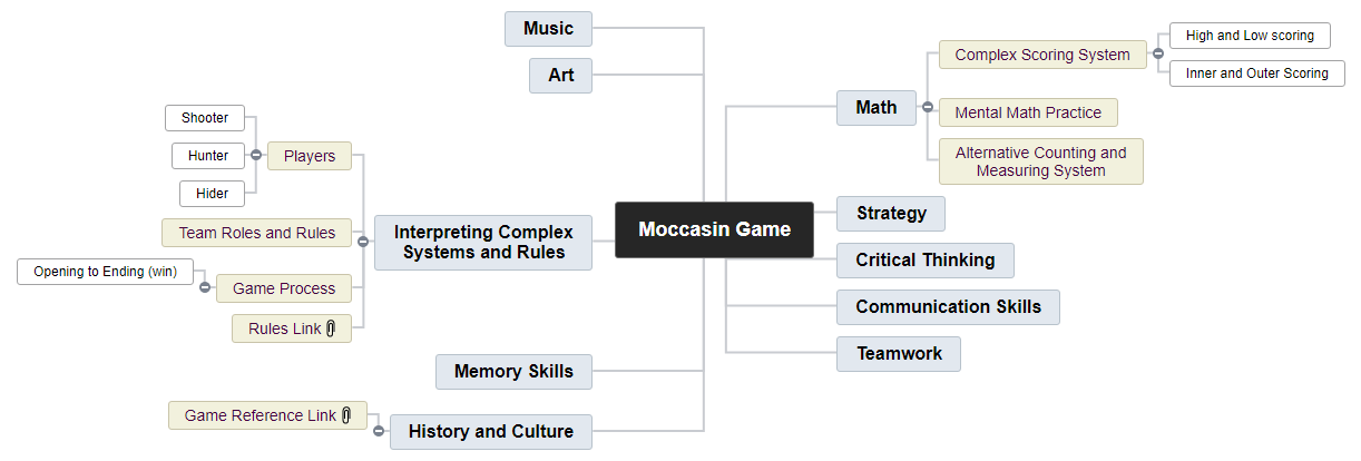 Moccasin Game Mind Map