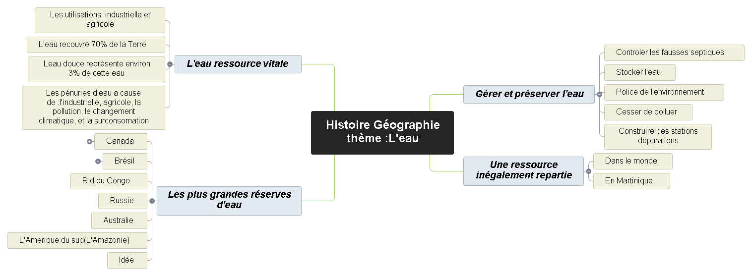 Histoire Géographie thème L'eau Mind Maps