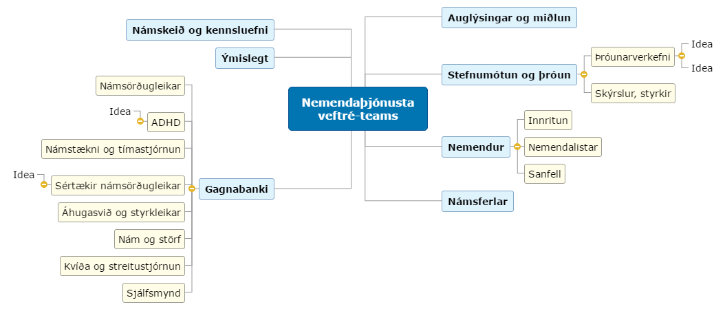 Nemendaþjónusta veftré-teams Mind Map