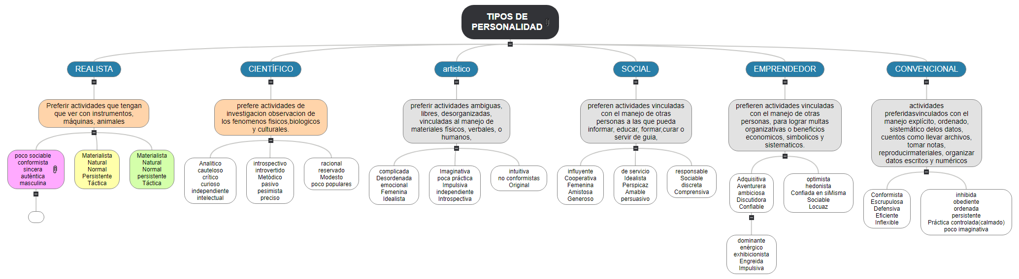 TIPOS DE PERSONALIDAD 1 Mind Map