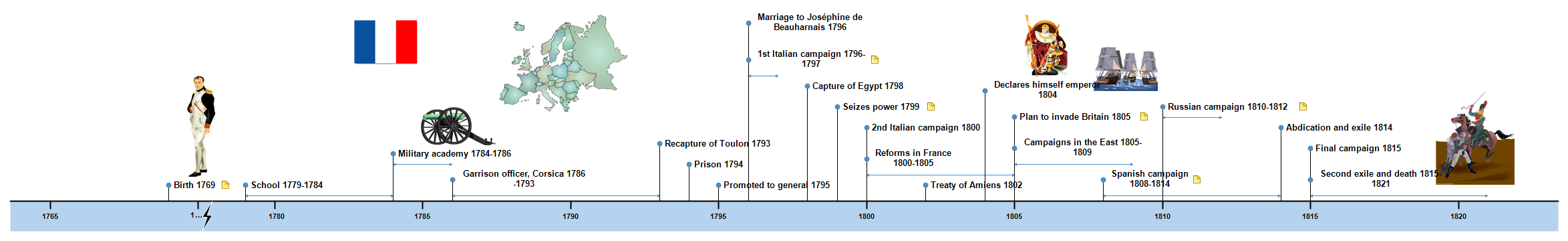 Napoleon I Timeline
