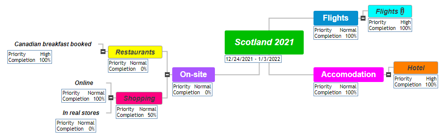 Scotland 20211 Mind Map